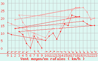 Courbe de la force du vent pour Biscarrosse (40)