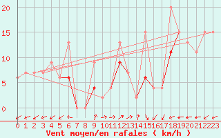 Courbe de la force du vent pour Canakkale