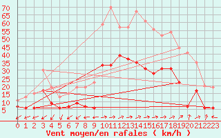 Courbe de la force du vent pour Grenoble/agglo Le Versoud (38)