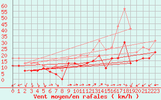 Courbe de la force du vent pour Ile du Levant (83)