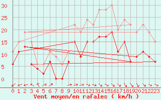 Courbe de la force du vent pour Tours (37)