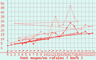 Courbe de la force du vent pour Blois (41)