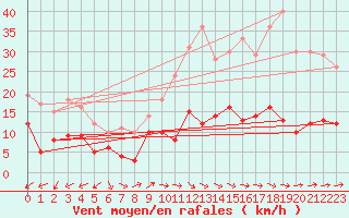 Courbe de la force du vent pour Braunlage