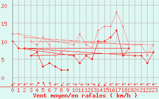Courbe de la force du vent pour Chieming