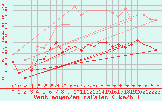 Courbe de la force du vent pour Figari (2A)