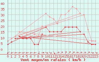 Courbe de la force du vent pour Reims-Prunay (51)