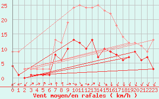 Courbe de la force du vent pour Muensingen-Apfelstet