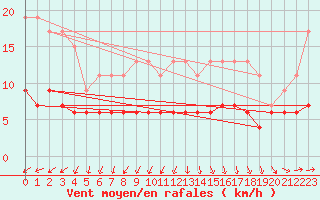 Courbe de la force du vent pour Chartres (28)