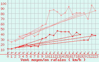 Courbe de la force du vent pour Leucate (11)