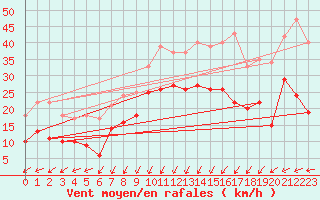 Courbe de la force du vent pour Ueckermuende