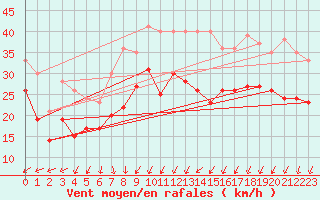 Courbe de la force du vent pour Ouessant (29)