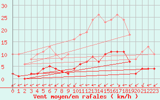 Courbe de la force du vent pour Saffr (44)