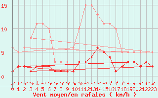 Courbe de la force du vent pour Dounoux (88)