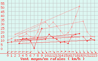 Courbe de la force du vent pour Reims-Prunay (51)