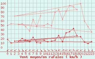 Courbe de la force du vent pour Roc St. Pere (And)