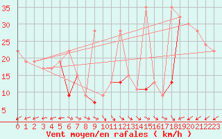 Courbe de la force du vent pour Canakkale