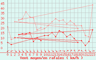 Courbe de la force du vent pour Clermont-Ferrand (63)