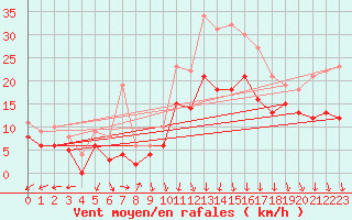 Courbe de la force du vent pour Lyon - Saint-Exupry (69)