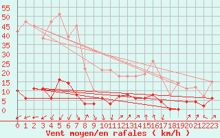 Courbe de la force du vent pour Bourg-Saint-Maurice (73)