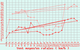 Courbe de la force du vent pour Cap Corse (2B)