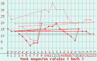 Courbe de la force du vent pour Boulogne (62)