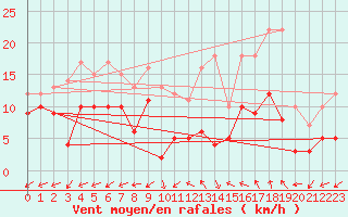 Courbe de la force du vent pour Luxeuil (70)