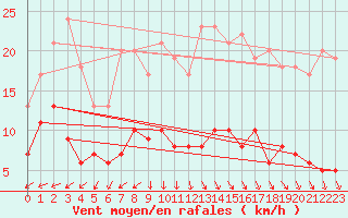 Courbe de la force du vent pour Langres (52) 