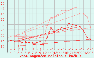 Courbe de la force du vent pour Porquerolles (83)