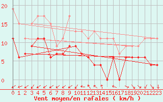 Courbe de la force du vent pour Niort (79)