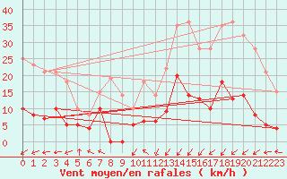 Courbe de la force du vent pour Sainte-Locadie (66)