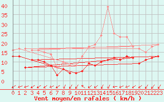 Courbe de la force du vent pour Saint-Quentin (02)