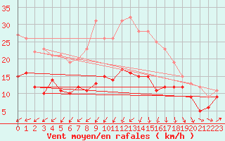 Courbe de la force du vent pour Harzgerode