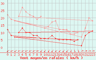 Courbe de la force du vent pour Gardelegen