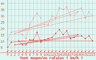 Courbe de la force du vent pour Paris - Montsouris (75)