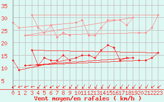 Courbe de la force du vent pour Rouvroy-en-Santerre (80)