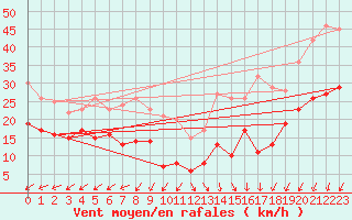 Courbe de la force du vent pour Kleiner Feldberg / Taunus