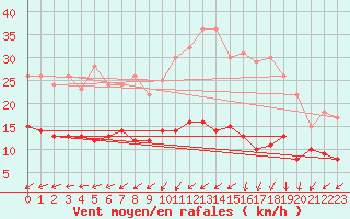 Courbe de la force du vent pour Saint-Sulpice (63)