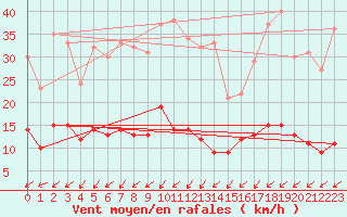 Courbe de la force du vent pour Hoherodskopf-Vogelsberg