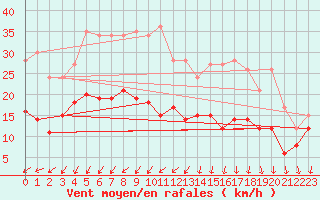 Courbe de la force du vent pour Ile d