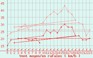 Courbe de la force du vent pour Chlons-en-Champagne (51)