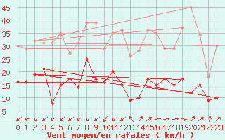 Courbe de la force du vent pour Figari (2A)