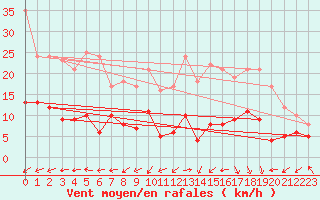 Courbe de la force du vent pour Belmont - Champ du Feu (67)