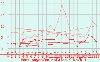Courbe de la force du vent pour Gardelegen