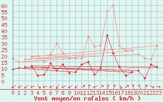 Courbe de la force du vent pour Grenoble/St-Etienne-St-Geoirs (38)