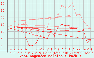 Courbe de la force du vent pour Cap Cpet (83)