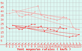 Courbe de la force du vent pour Ile d