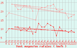 Courbe de la force du vent pour Vannes-Sn (56)