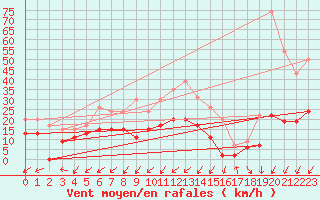 Courbe de la force du vent pour Roissy (95)