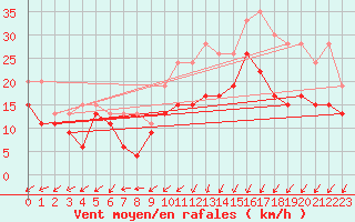 Courbe de la force du vent pour Cognac (16)