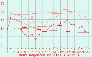 Courbe de la force du vent pour Dunkerque (59)